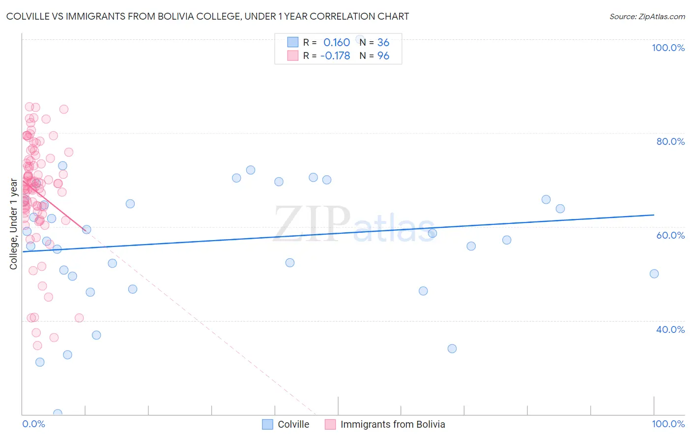 Colville vs Immigrants from Bolivia College, Under 1 year