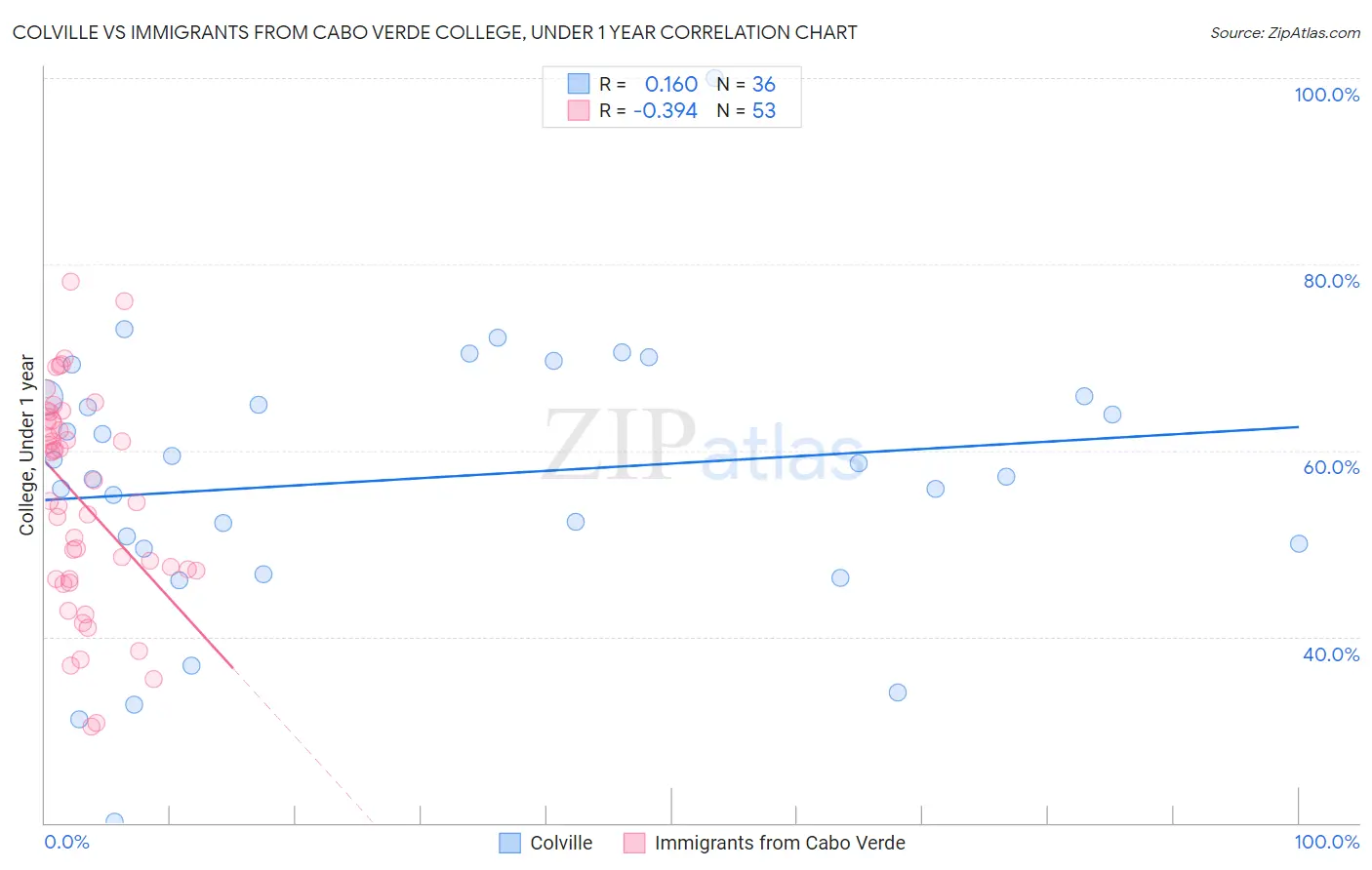 Colville vs Immigrants from Cabo Verde College, Under 1 year