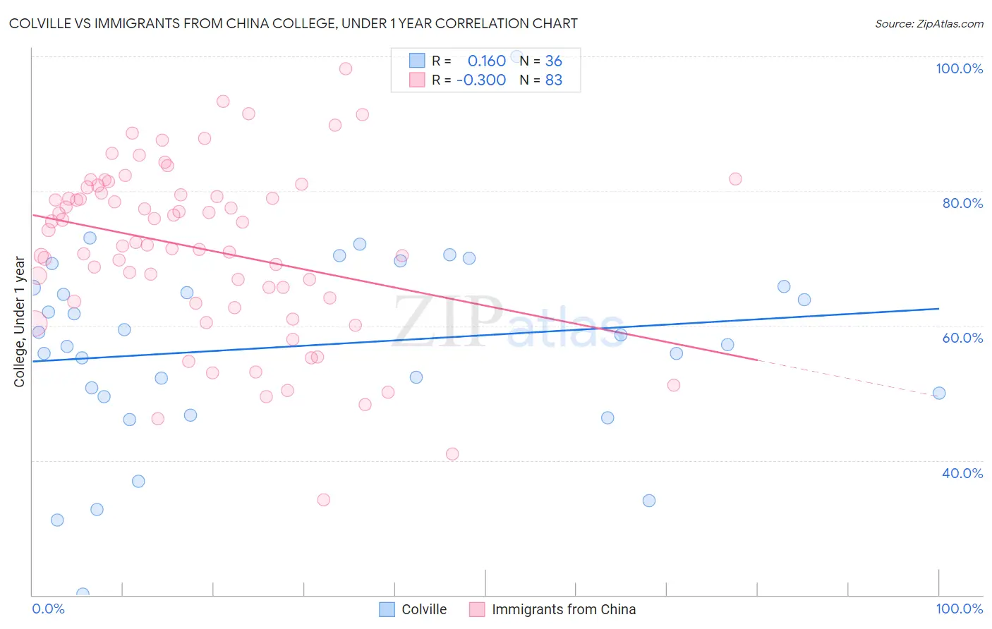 Colville vs Immigrants from China College, Under 1 year