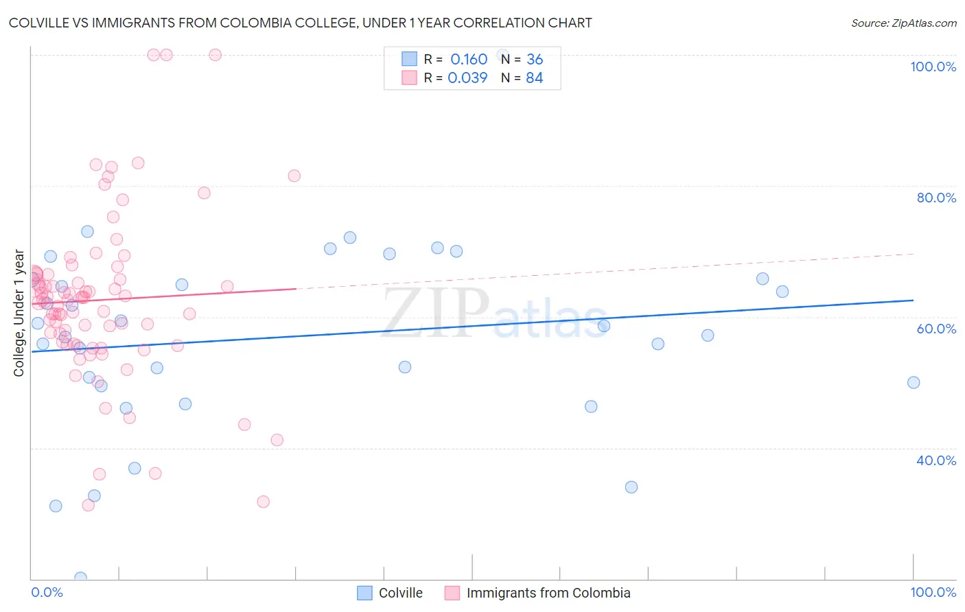 Colville vs Immigrants from Colombia College, Under 1 year