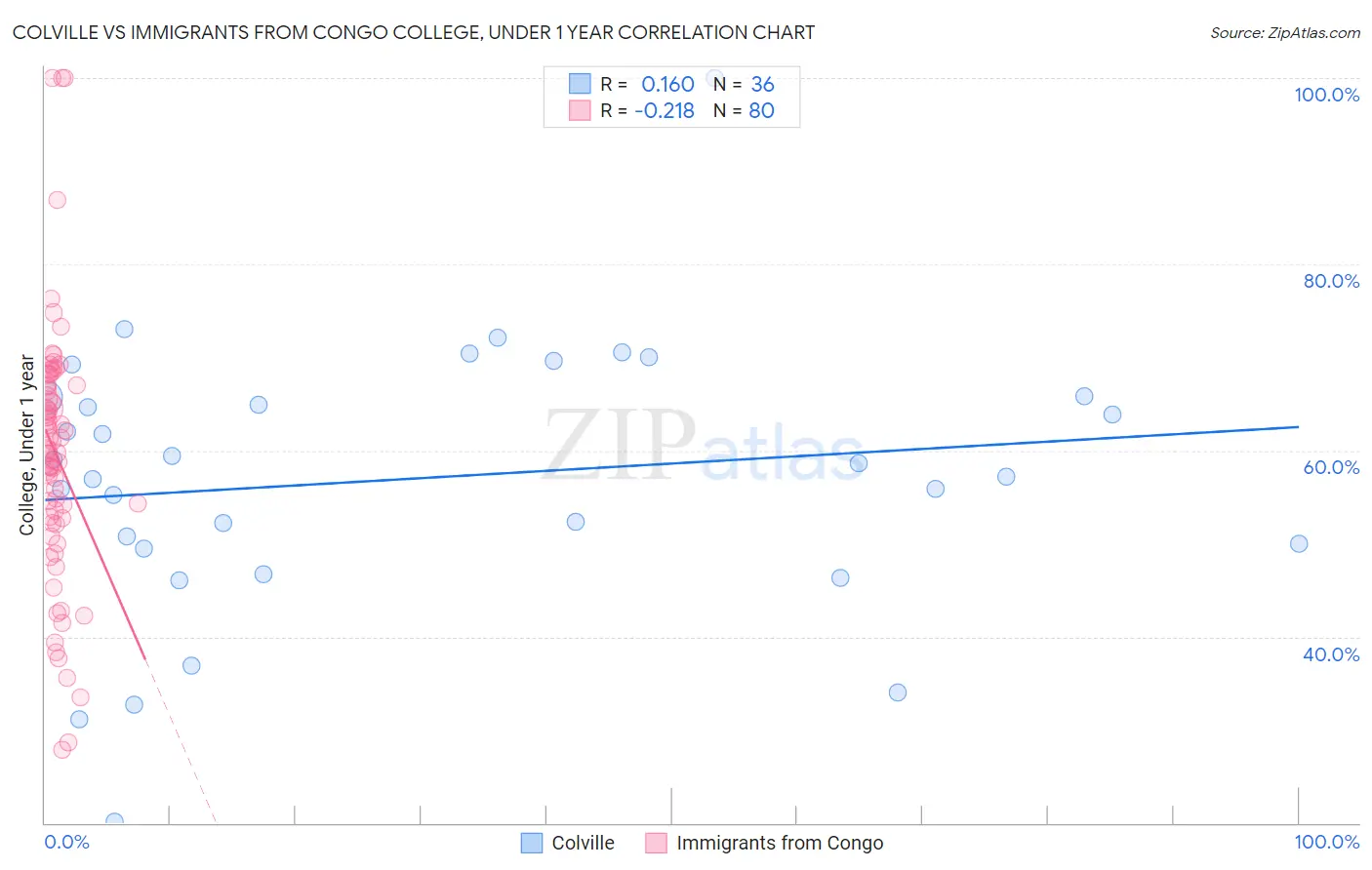 Colville vs Immigrants from Congo College, Under 1 year
