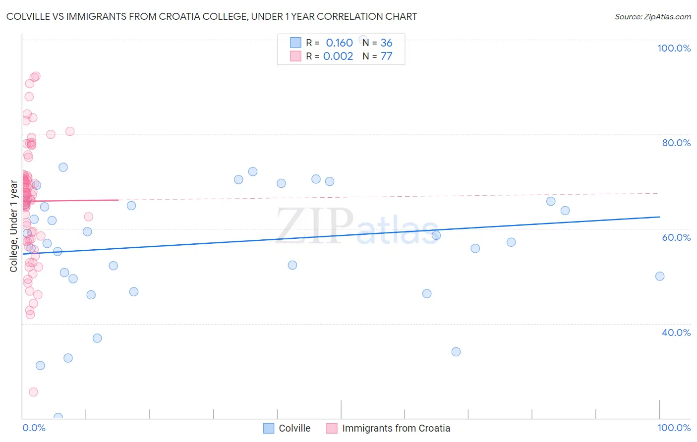 Colville vs Immigrants from Croatia College, Under 1 year