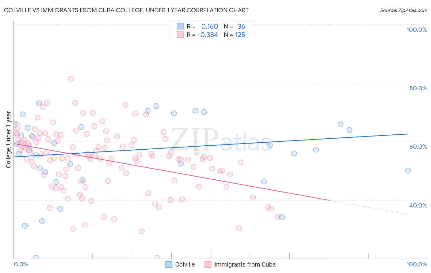 Colville vs Immigrants from Cuba College, Under 1 year