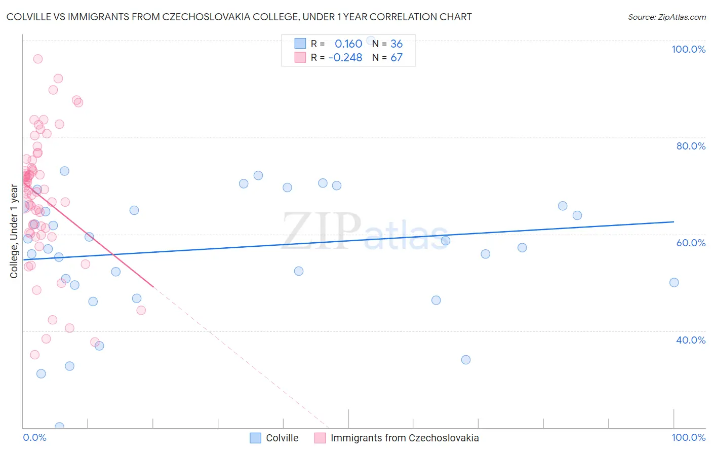 Colville vs Immigrants from Czechoslovakia College, Under 1 year