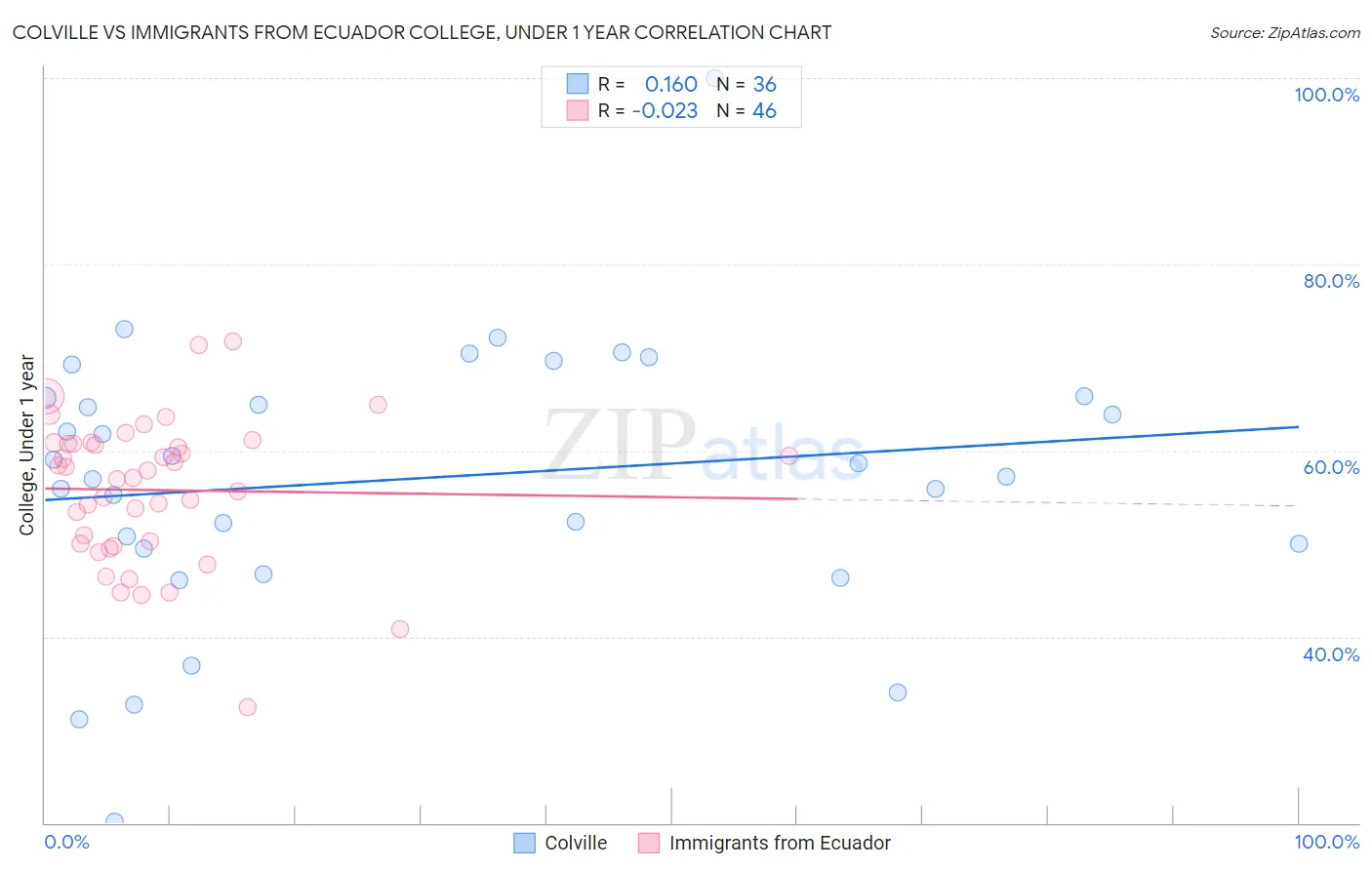 Colville vs Immigrants from Ecuador College, Under 1 year