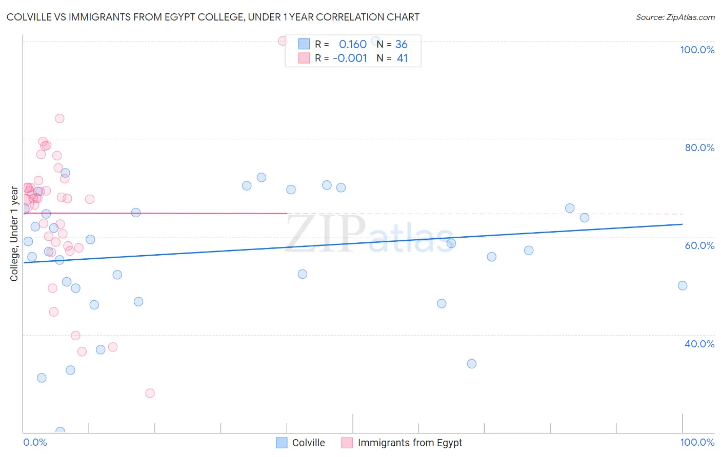 Colville vs Immigrants from Egypt College, Under 1 year