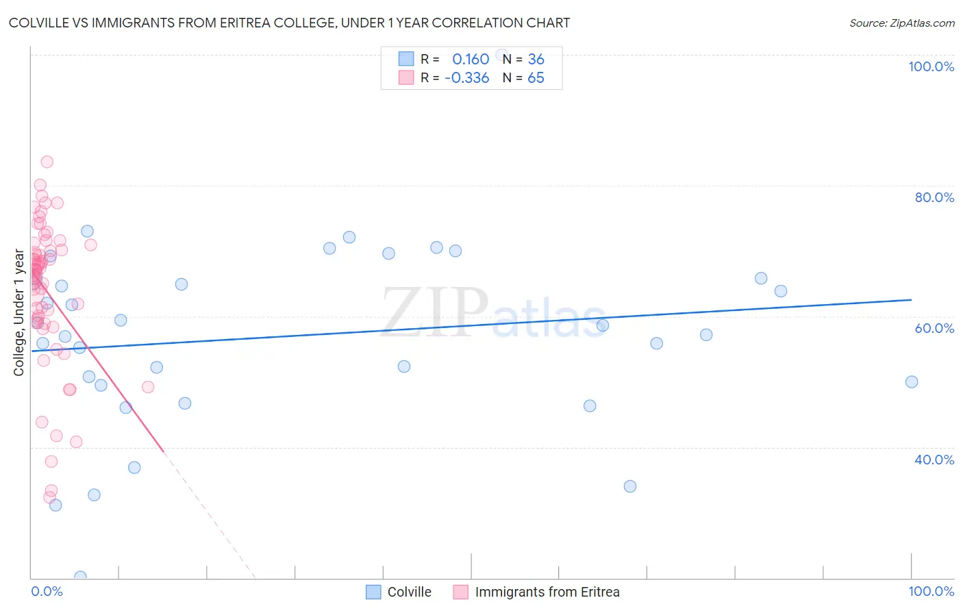 Colville vs Immigrants from Eritrea College, Under 1 year