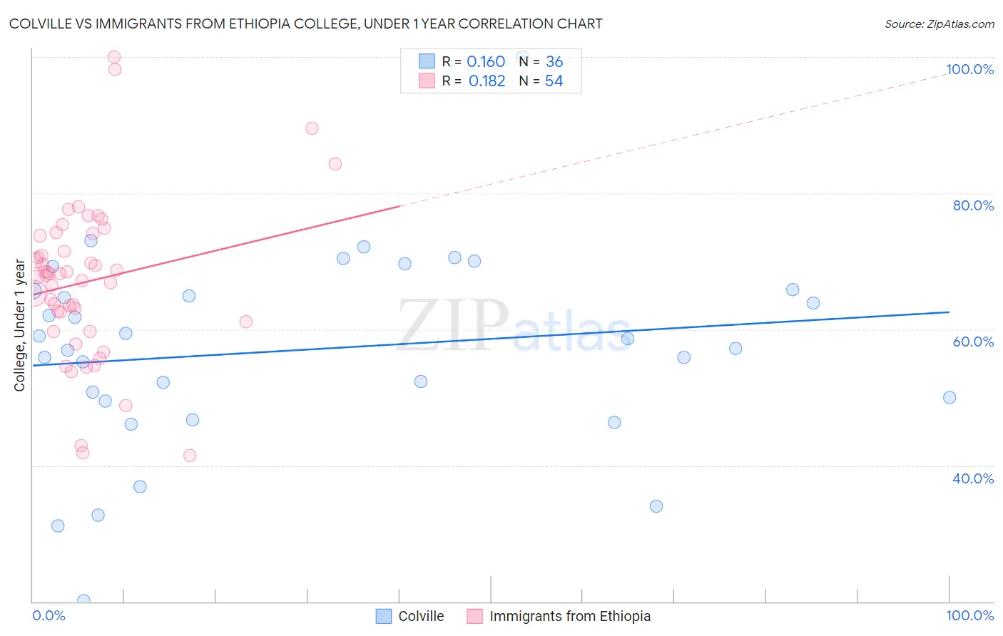 Colville vs Immigrants from Ethiopia College, Under 1 year