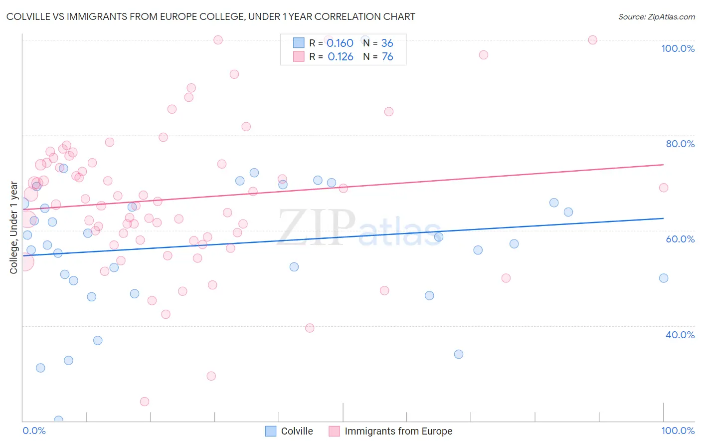 Colville vs Immigrants from Europe College, Under 1 year