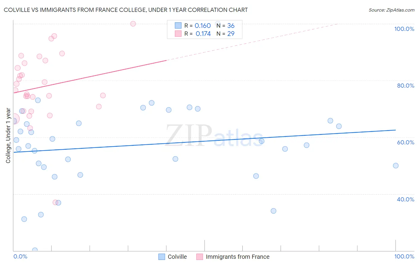 Colville vs Immigrants from France College, Under 1 year