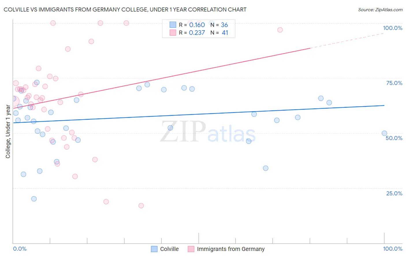 Colville vs Immigrants from Germany College, Under 1 year