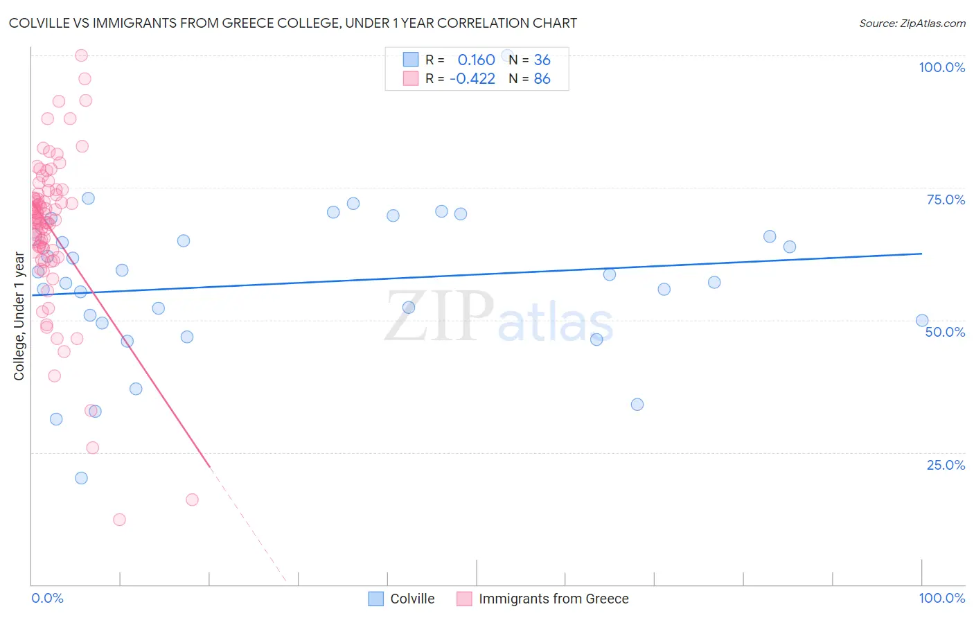 Colville vs Immigrants from Greece College, Under 1 year