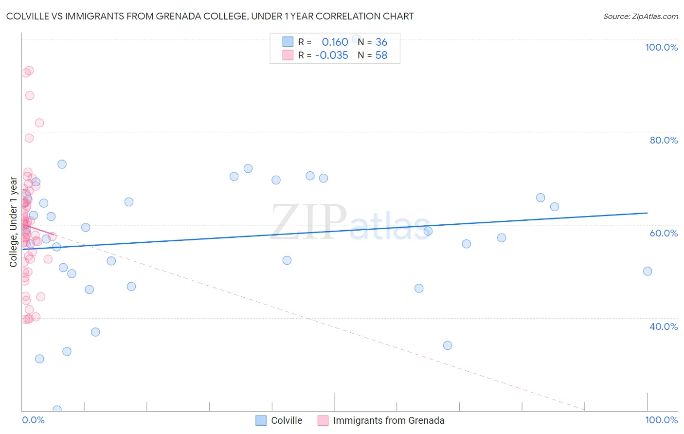 Colville vs Immigrants from Grenada College, Under 1 year