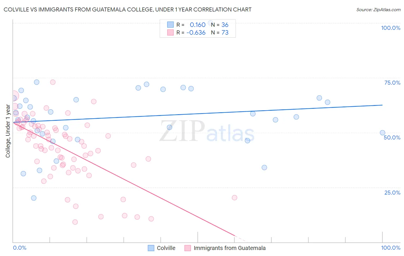 Colville vs Immigrants from Guatemala College, Under 1 year