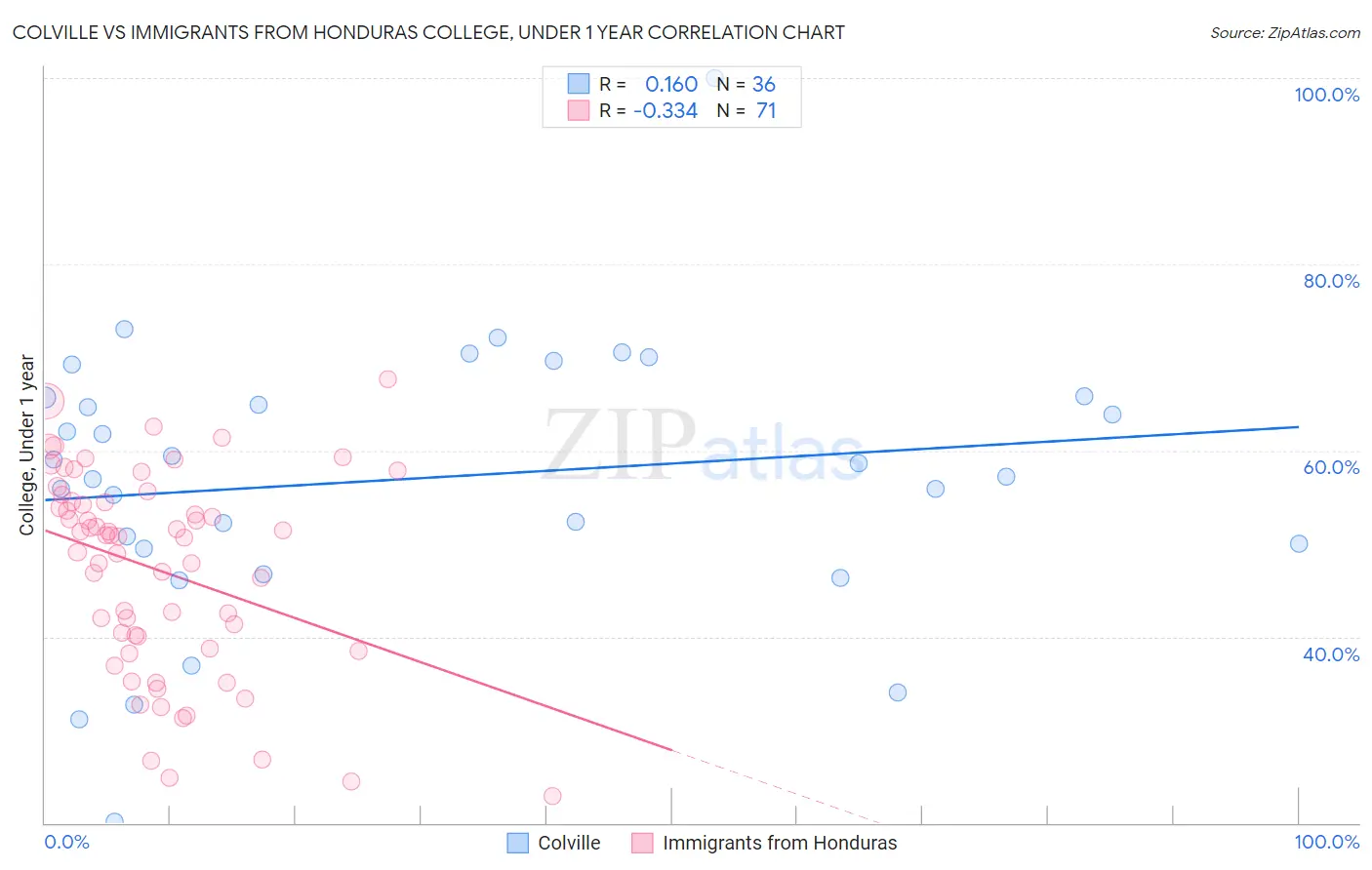 Colville vs Immigrants from Honduras College, Under 1 year
