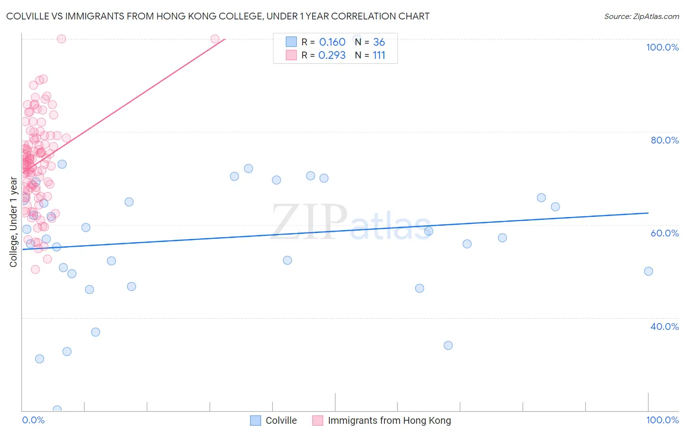 Colville vs Immigrants from Hong Kong College, Under 1 year