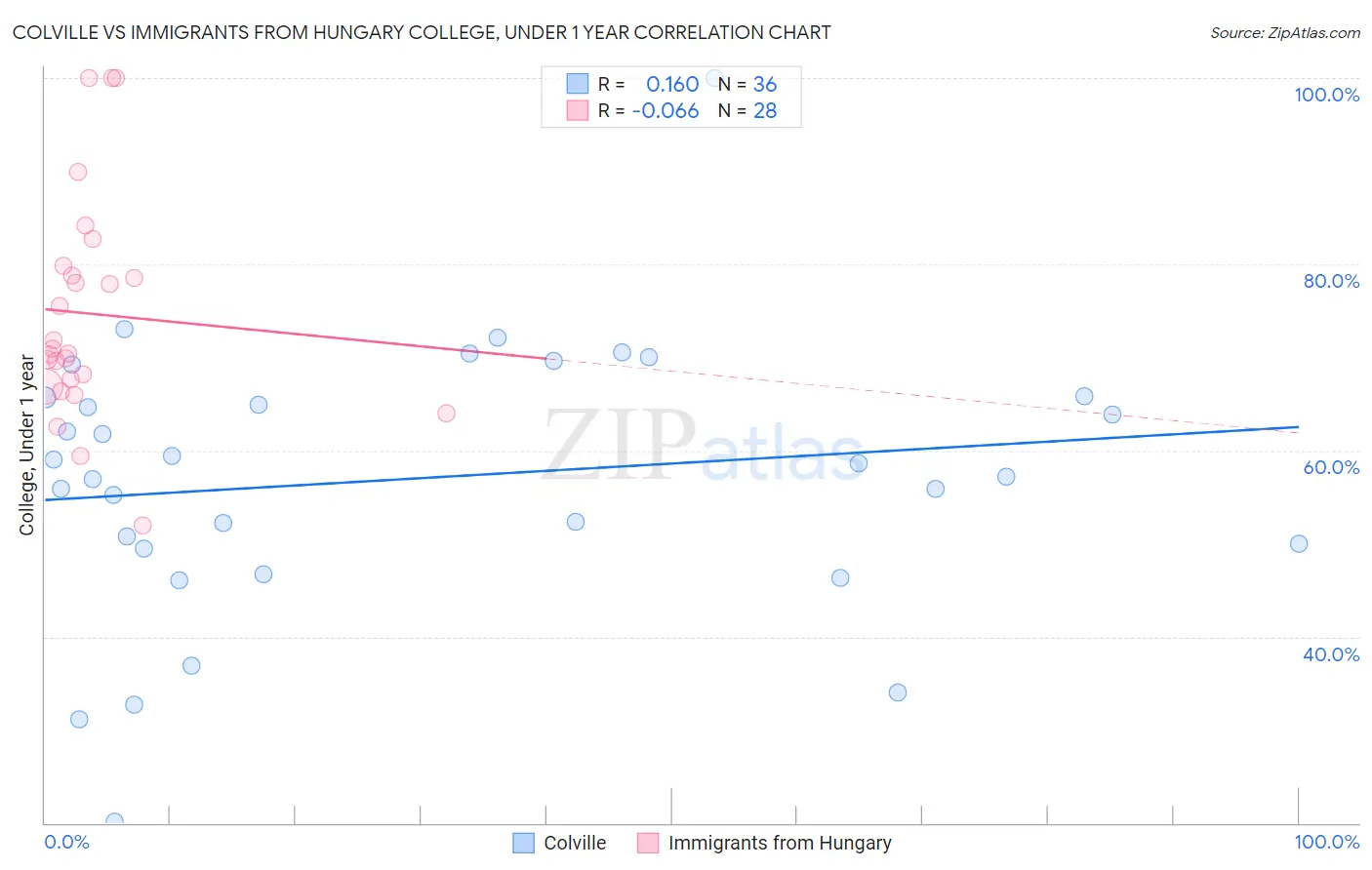 Colville vs Immigrants from Hungary College, Under 1 year