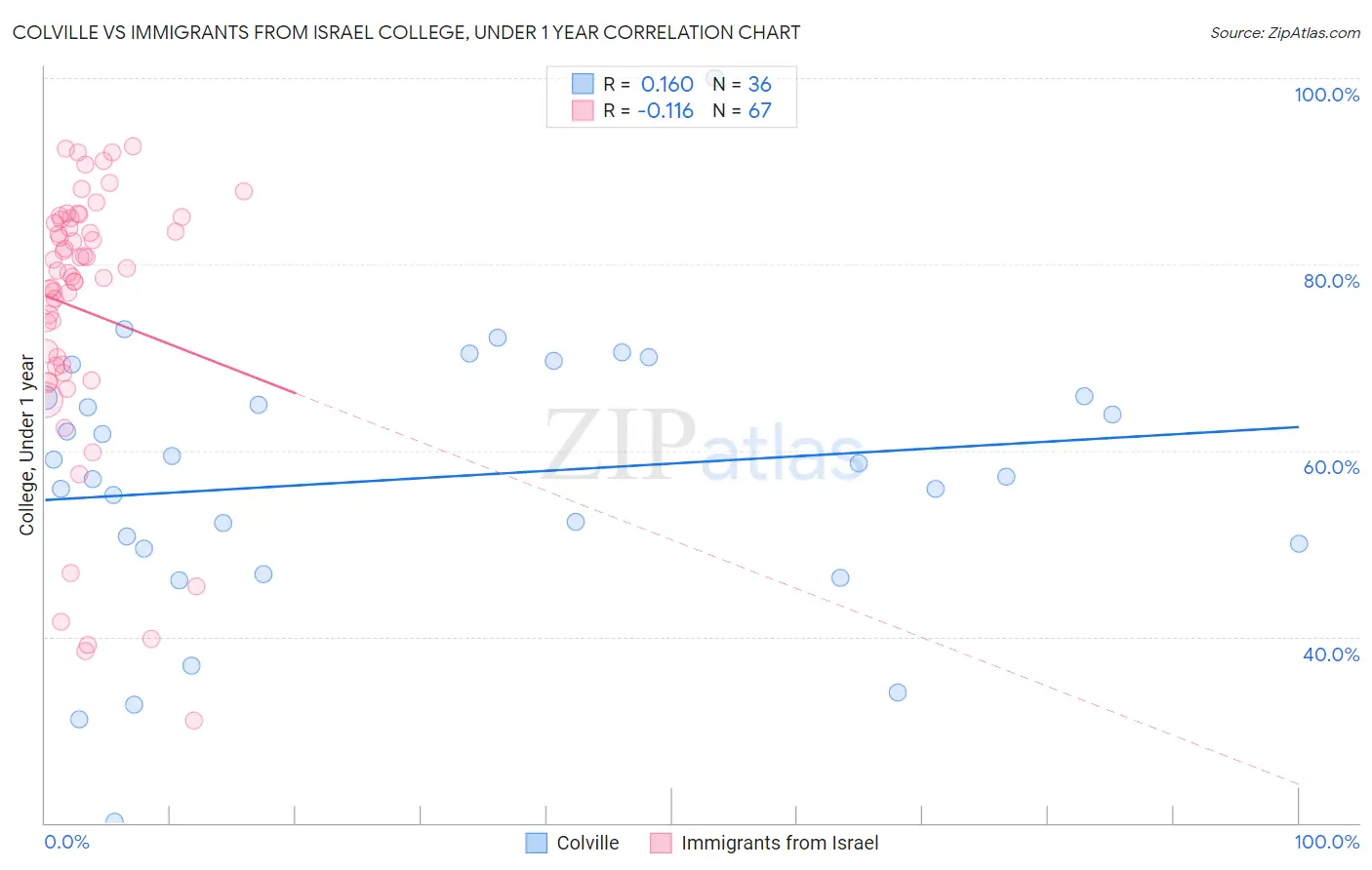 Colville vs Immigrants from Israel College, Under 1 year