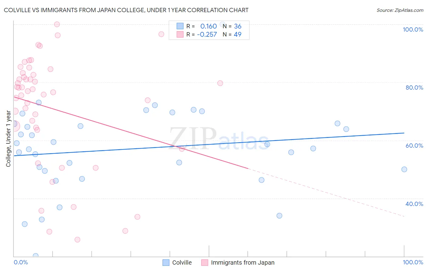 Colville vs Immigrants from Japan College, Under 1 year
