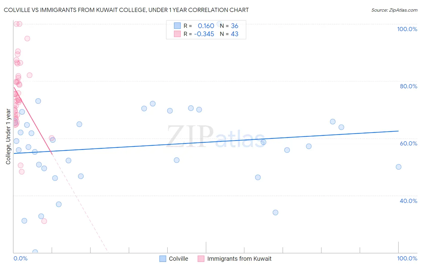 Colville vs Immigrants from Kuwait College, Under 1 year
