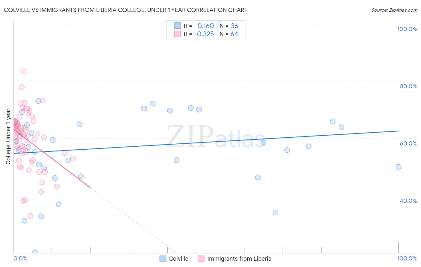 Colville vs Immigrants from Liberia College, Under 1 year