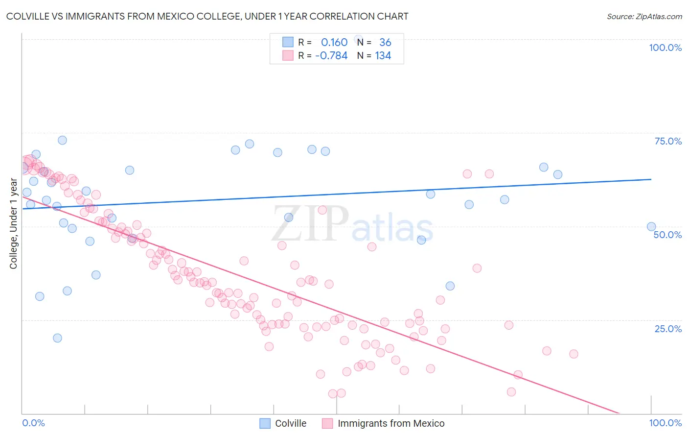 Colville vs Immigrants from Mexico College, Under 1 year