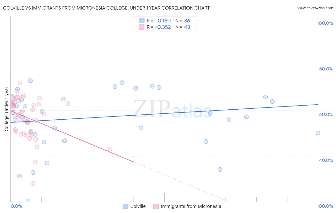 Colville vs Immigrants from Micronesia College, Under 1 year