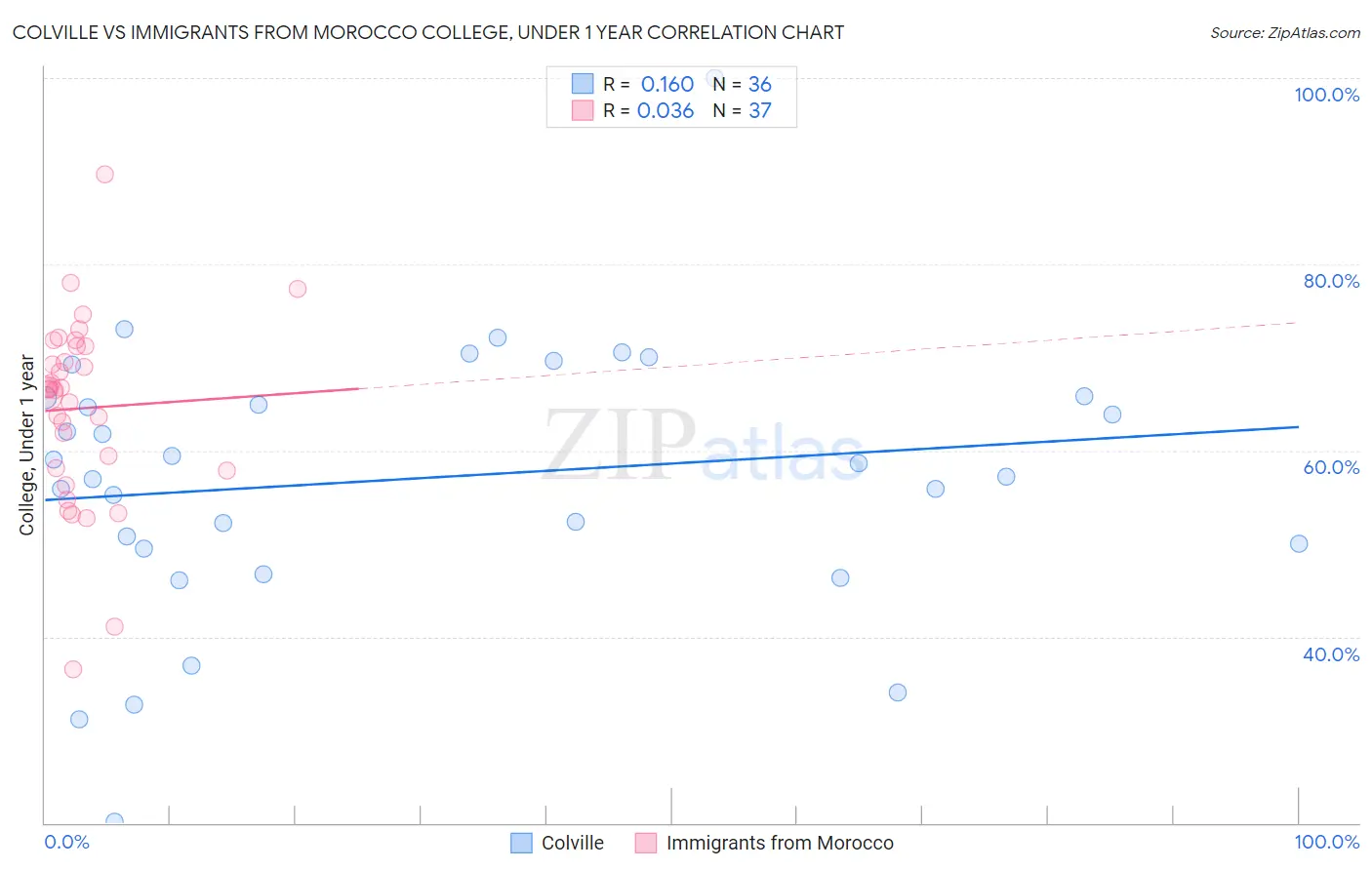 Colville vs Immigrants from Morocco College, Under 1 year