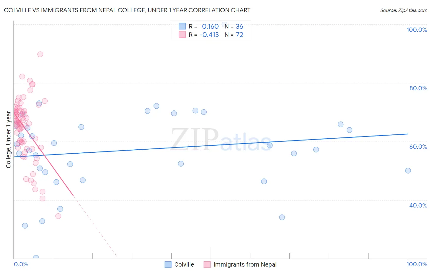 Colville vs Immigrants from Nepal College, Under 1 year