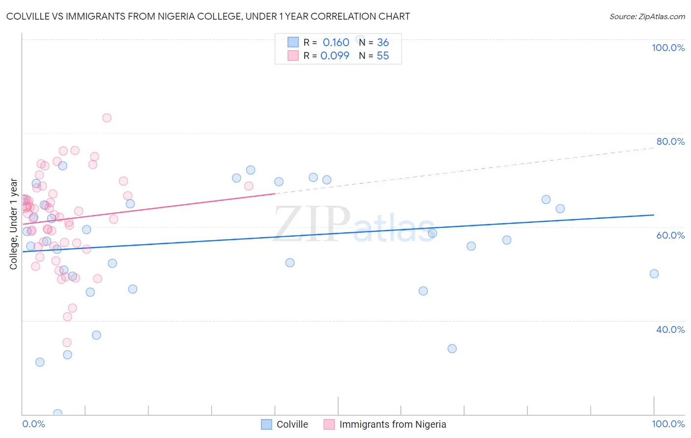 Colville vs Immigrants from Nigeria College, Under 1 year
