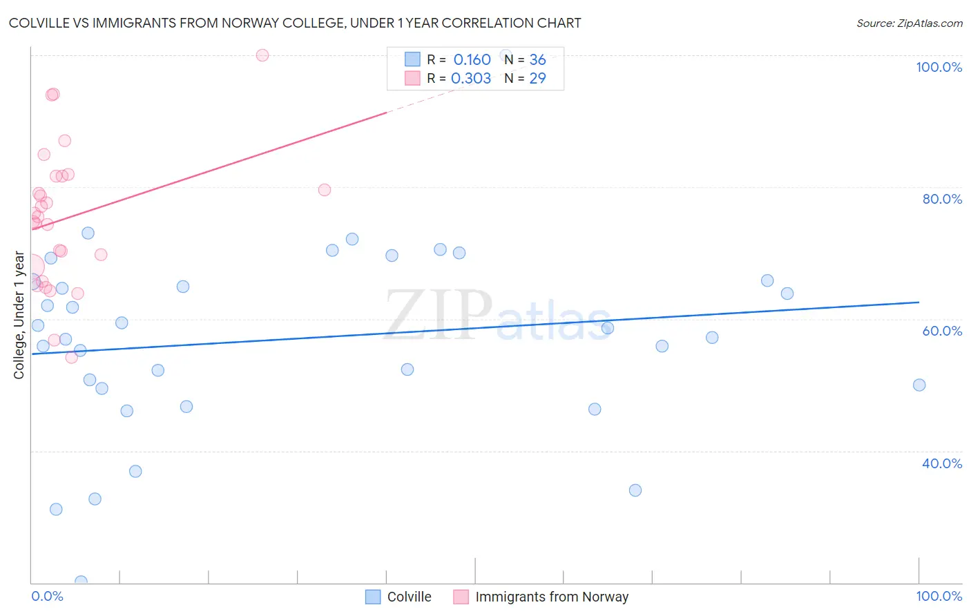 Colville vs Immigrants from Norway College, Under 1 year