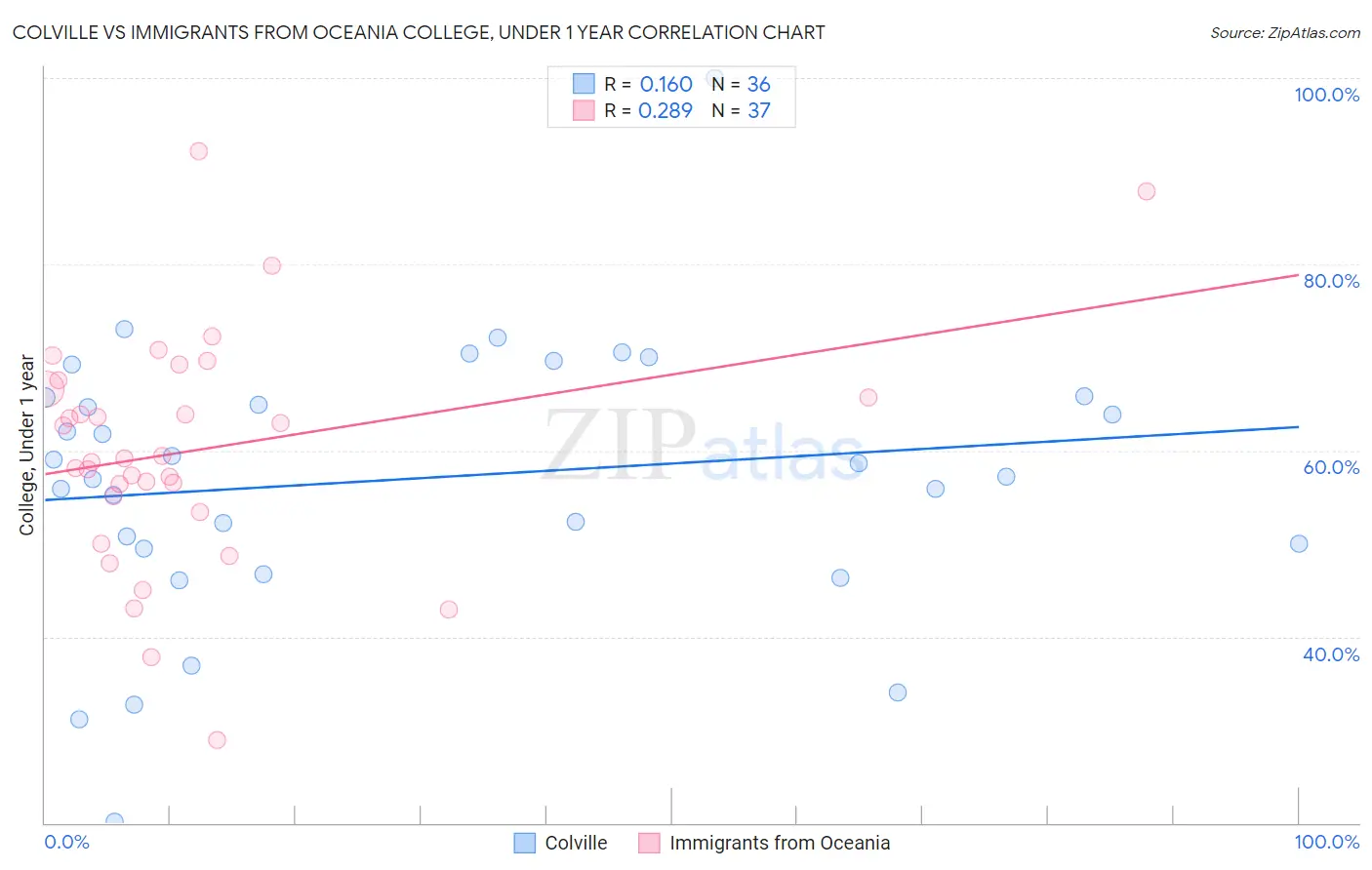 Colville vs Immigrants from Oceania College, Under 1 year
