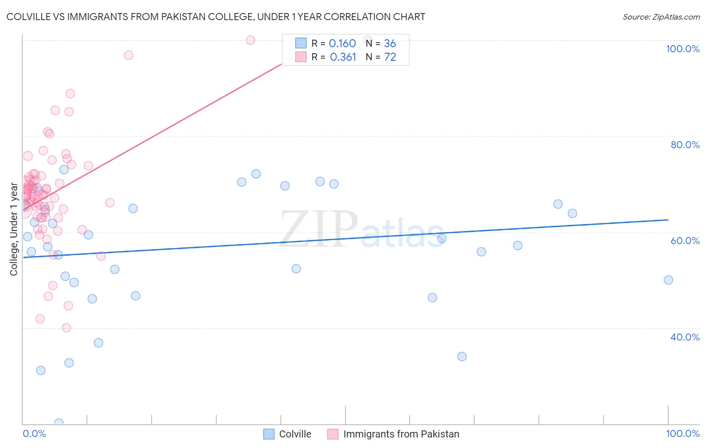 Colville vs Immigrants from Pakistan College, Under 1 year