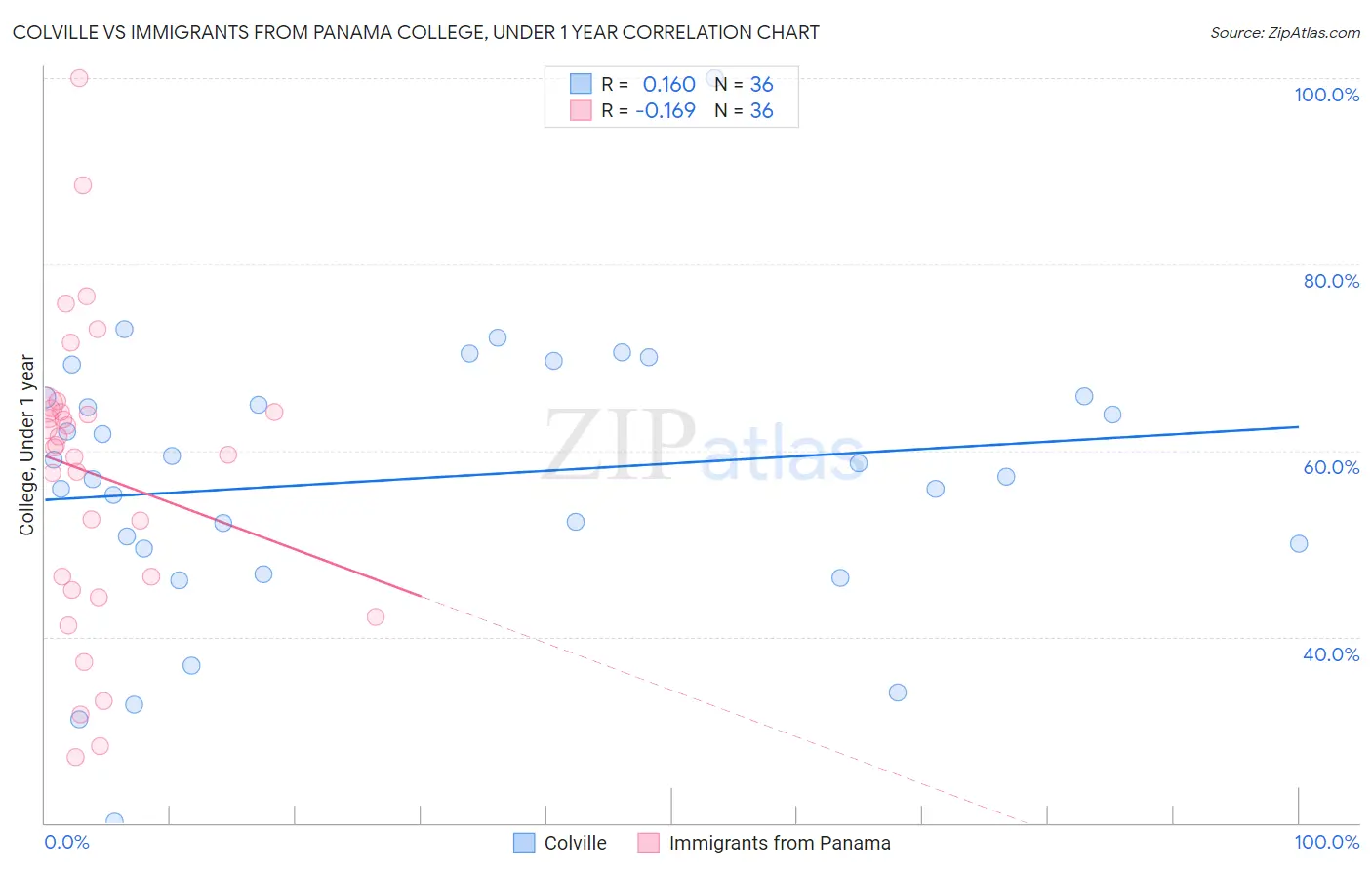 Colville vs Immigrants from Panama College, Under 1 year