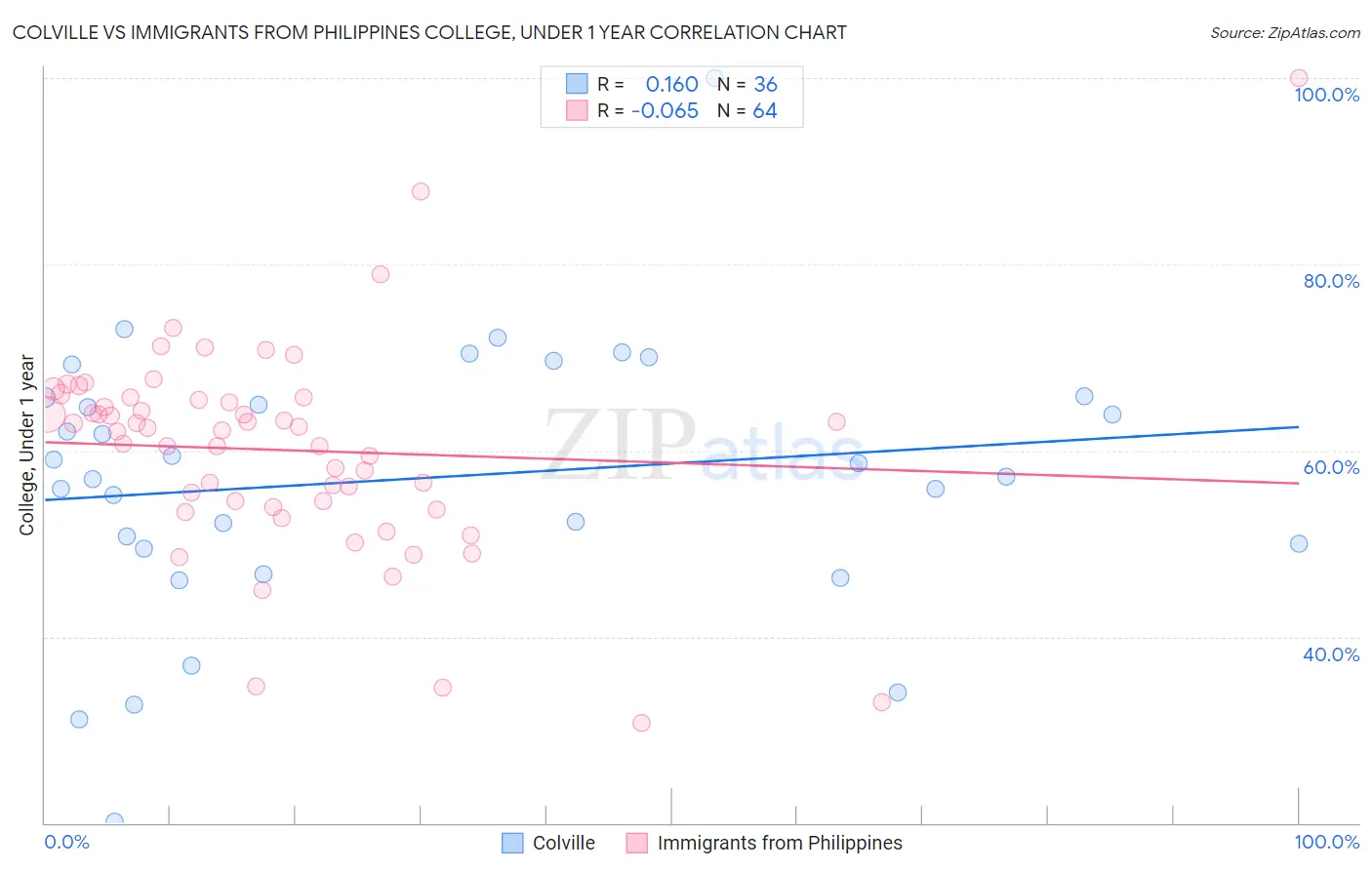 Colville vs Immigrants from Philippines College, Under 1 year