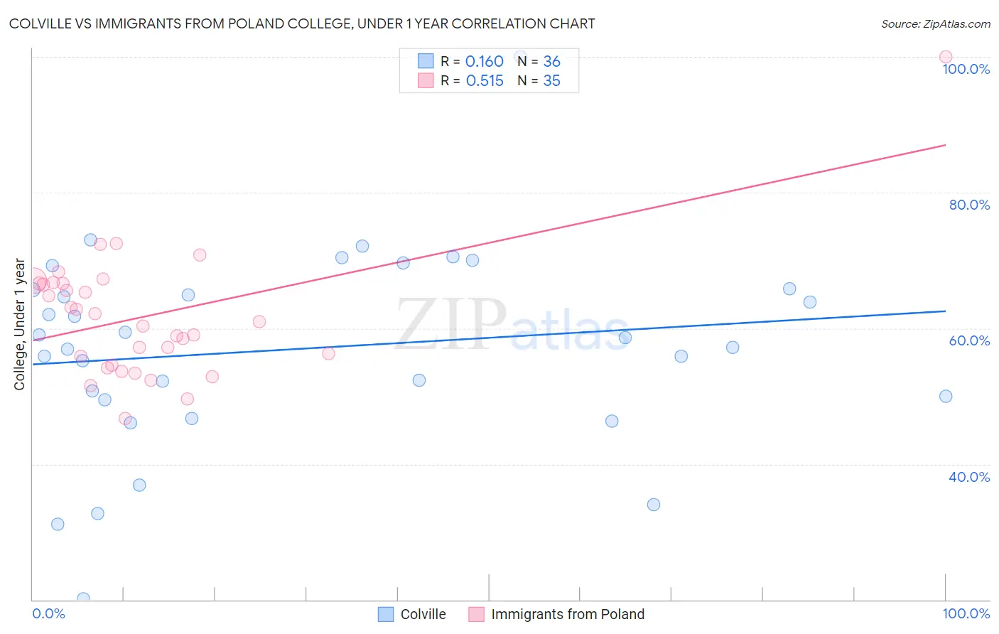 Colville vs Immigrants from Poland College, Under 1 year