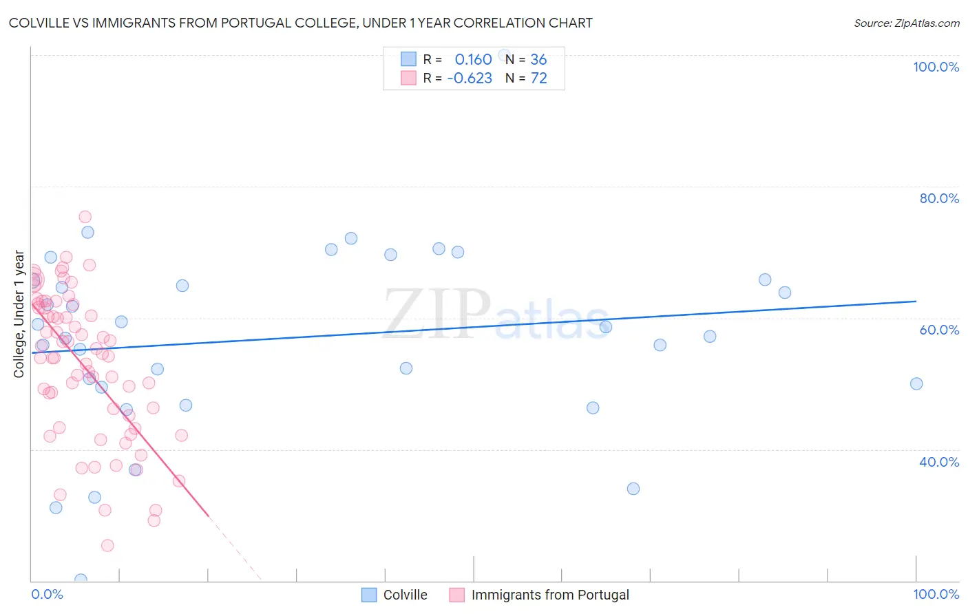 Colville vs Immigrants from Portugal College, Under 1 year