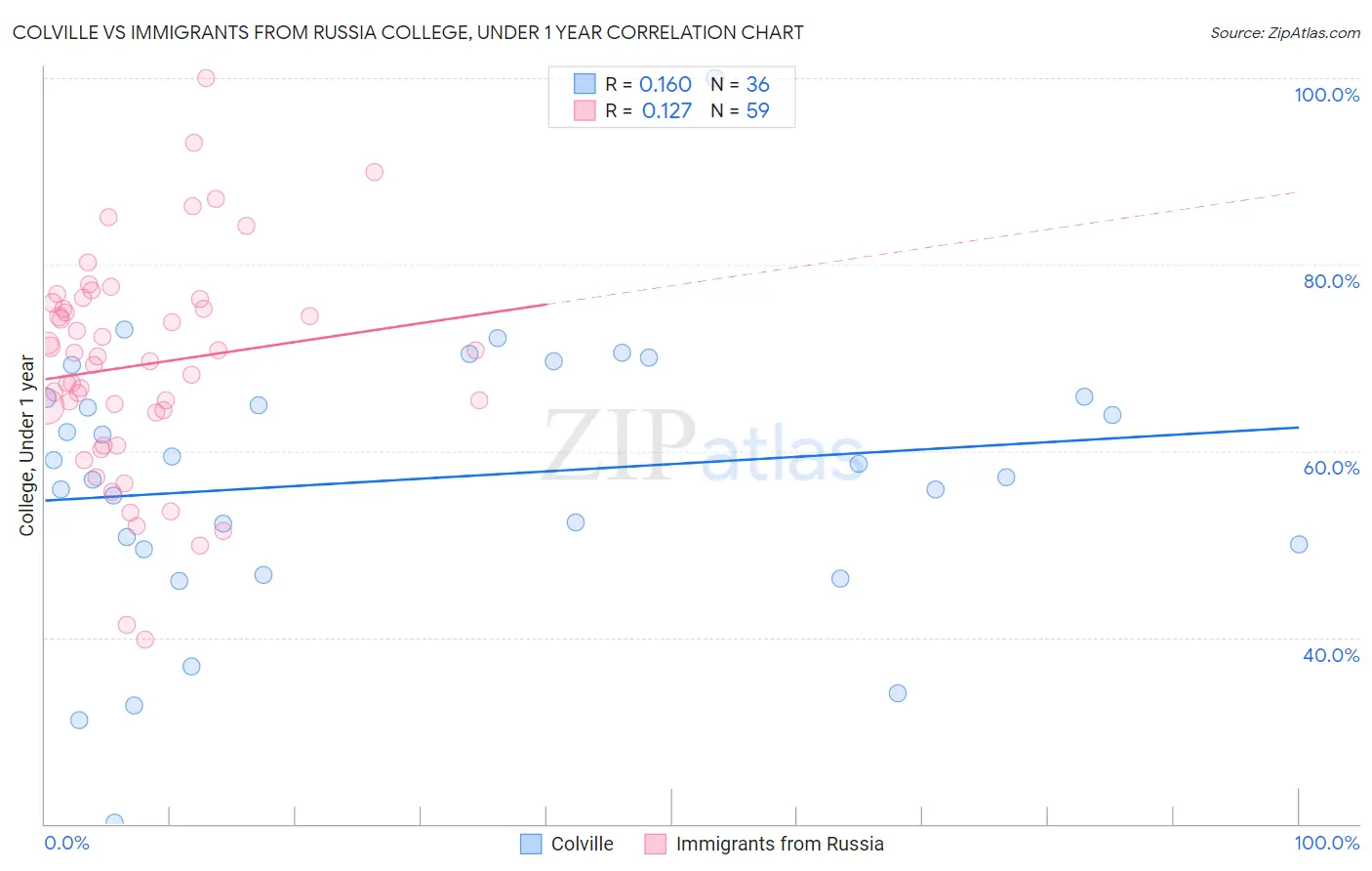 Colville vs Immigrants from Russia College, Under 1 year
