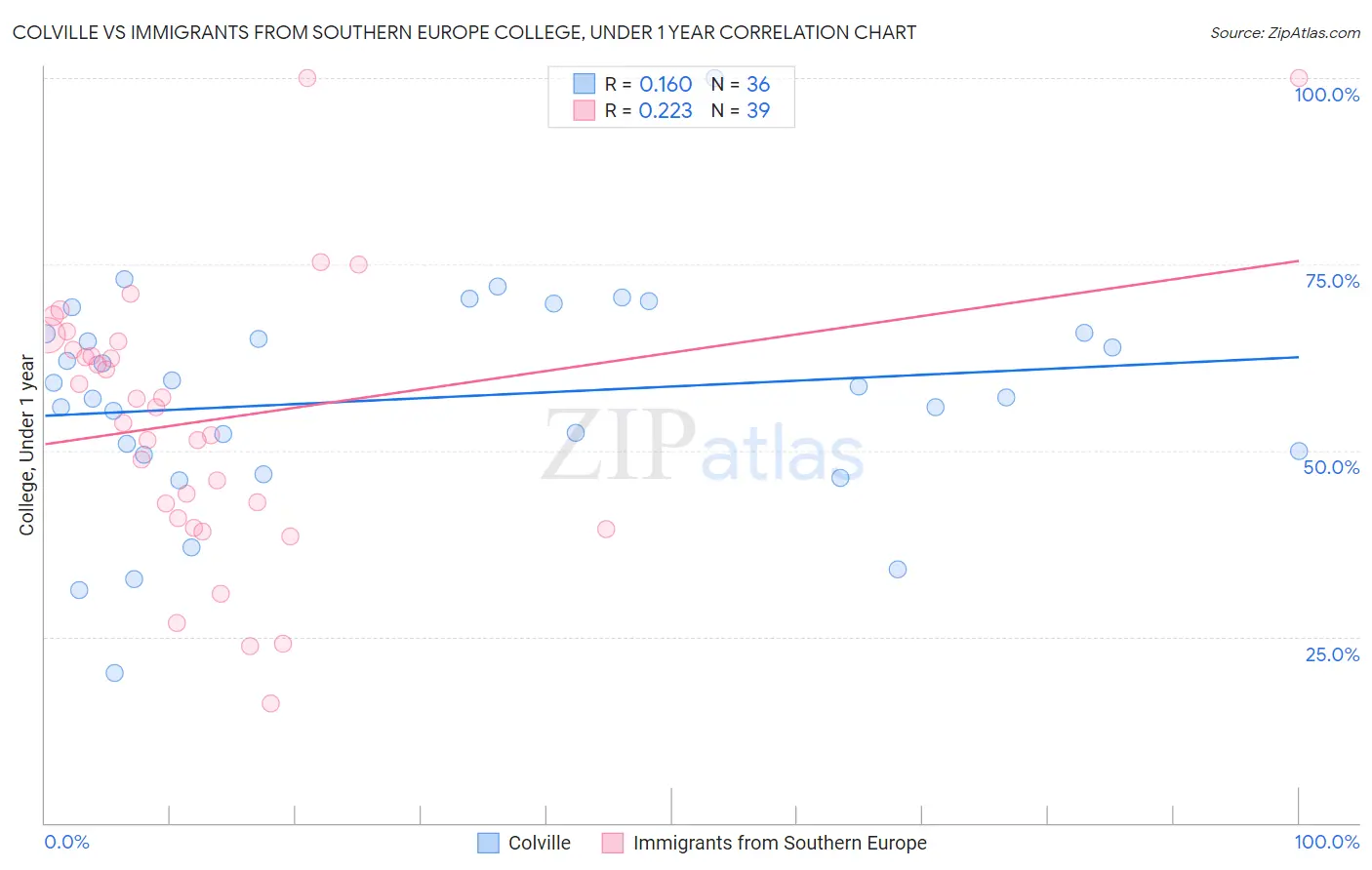 Colville vs Immigrants from Southern Europe College, Under 1 year