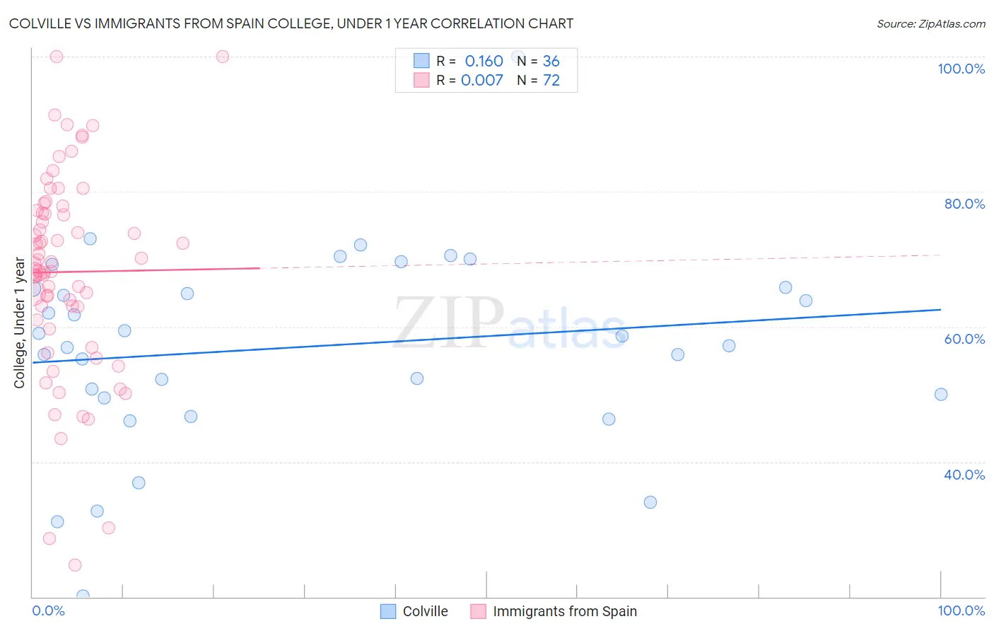 Colville vs Immigrants from Spain College, Under 1 year
