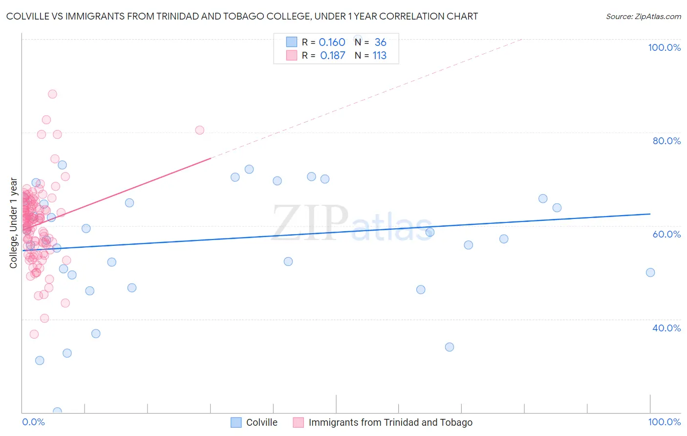 Colville vs Immigrants from Trinidad and Tobago College, Under 1 year