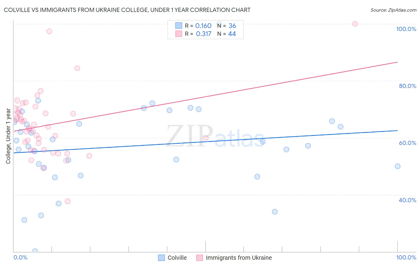 Colville vs Immigrants from Ukraine College, Under 1 year