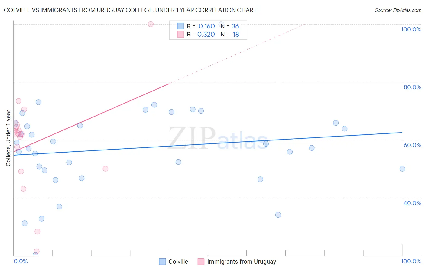 Colville vs Immigrants from Uruguay College, Under 1 year