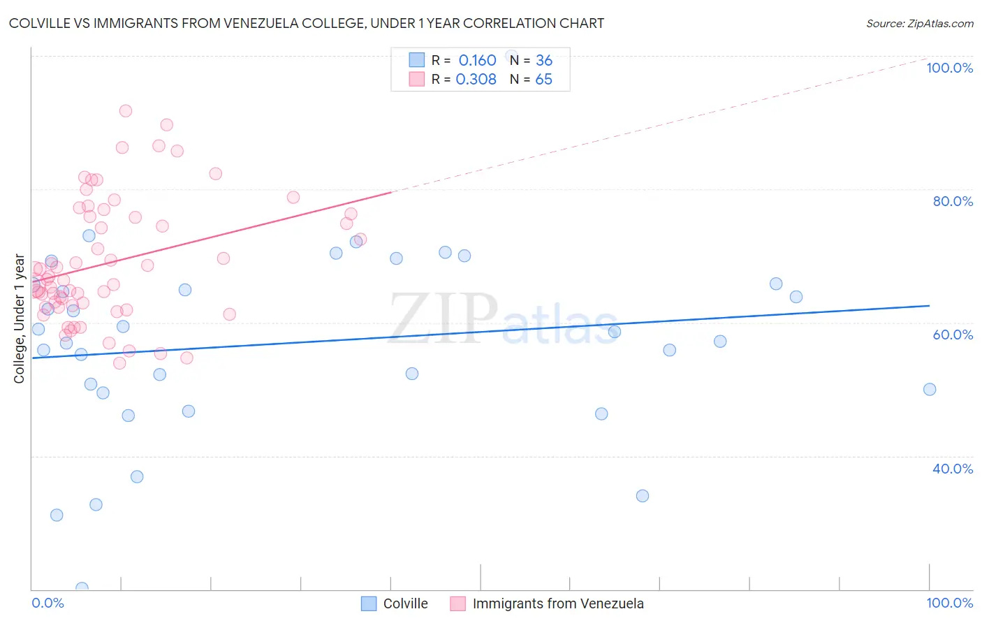 Colville vs Immigrants from Venezuela College, Under 1 year