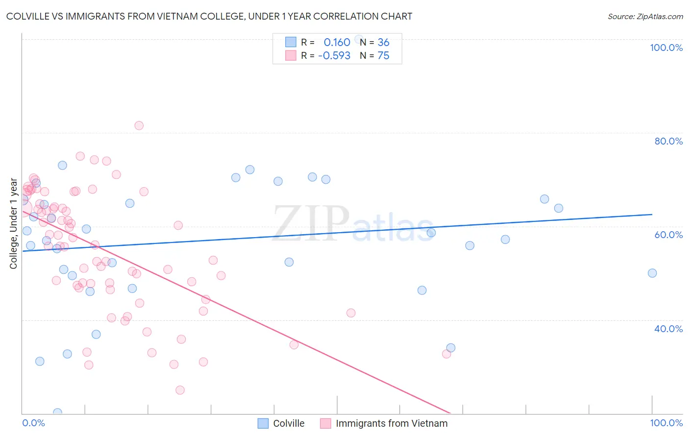 Colville vs Immigrants from Vietnam College, Under 1 year