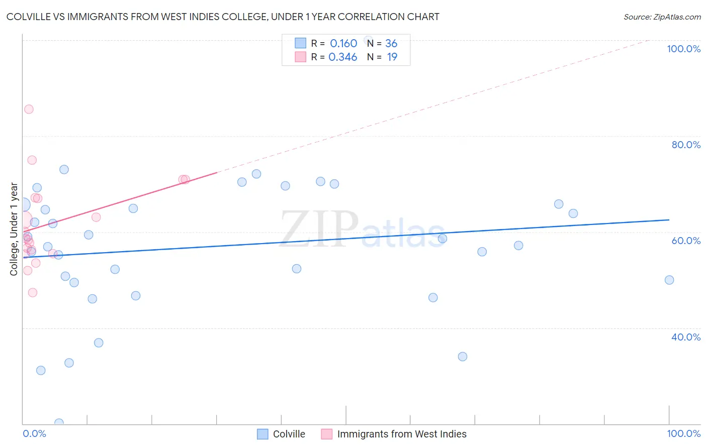 Colville vs Immigrants from West Indies College, Under 1 year