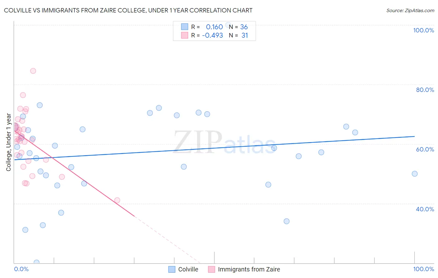 Colville vs Immigrants from Zaire College, Under 1 year