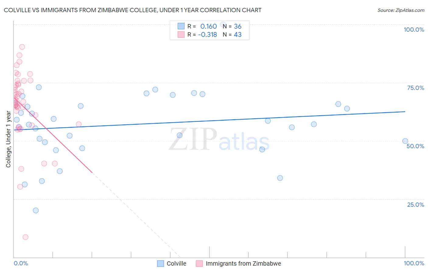 Colville vs Immigrants from Zimbabwe College, Under 1 year