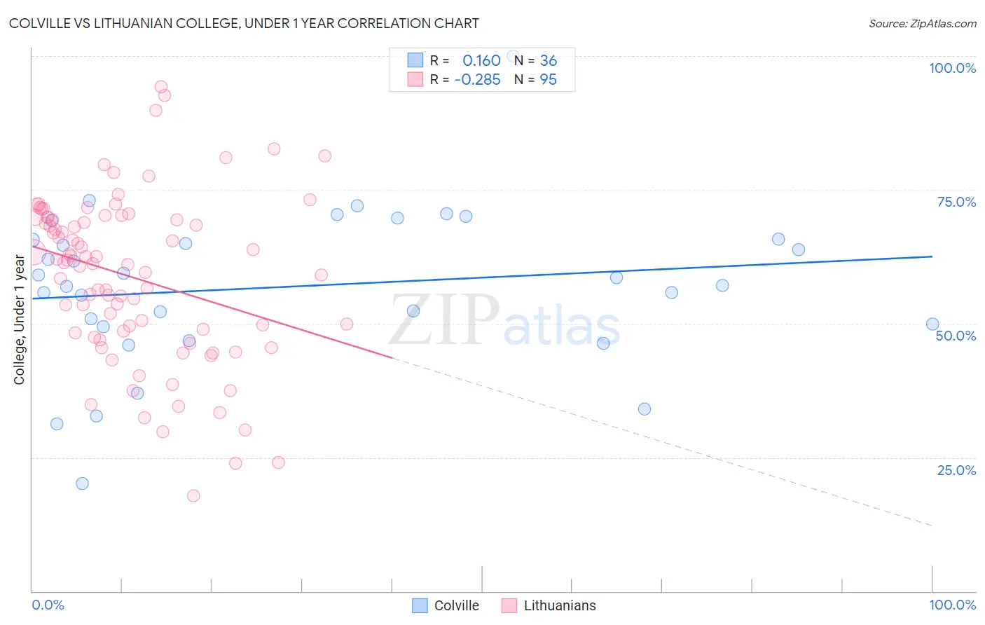 Colville vs Lithuanian College, Under 1 year