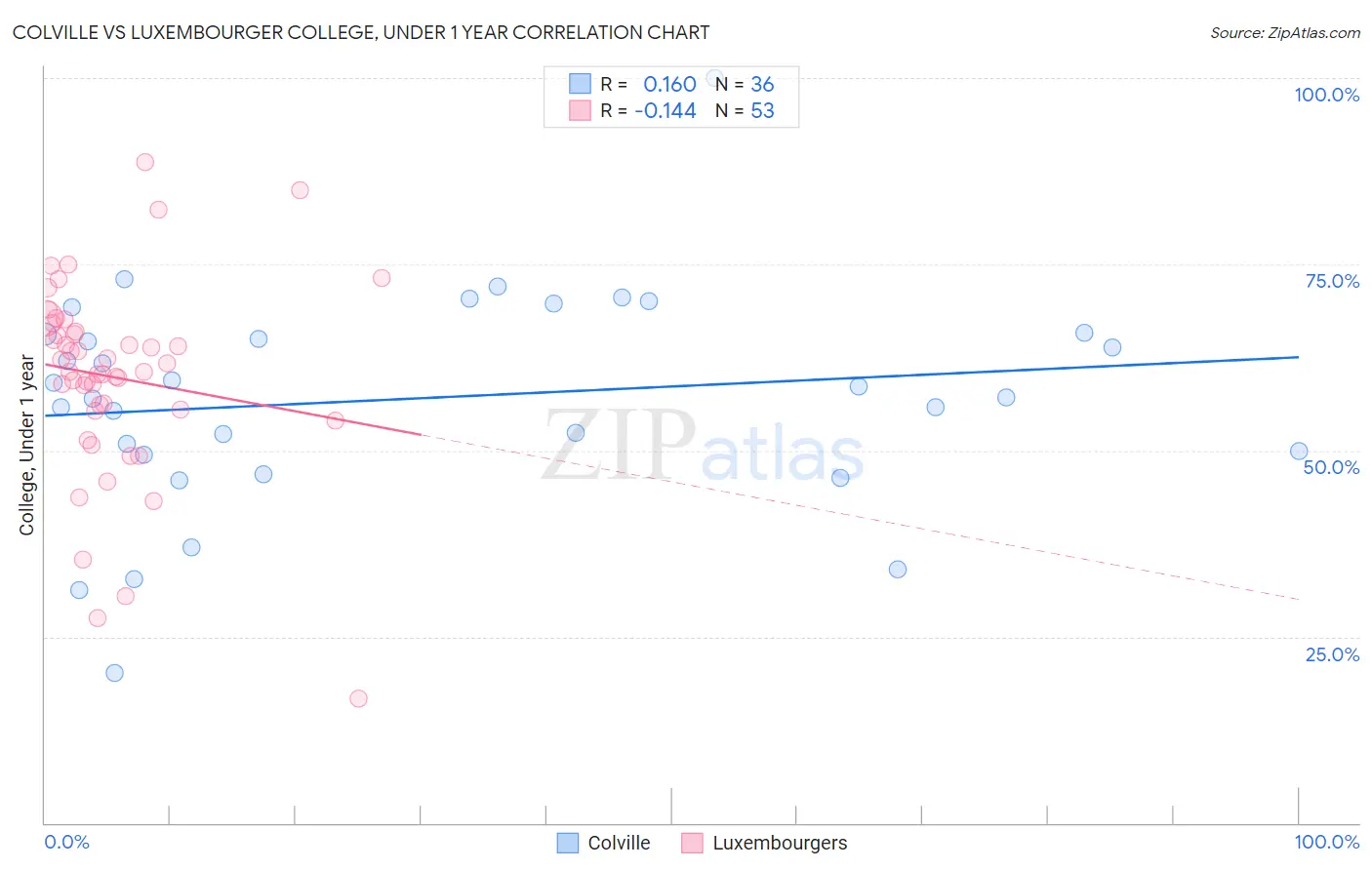 Colville vs Luxembourger College, Under 1 year